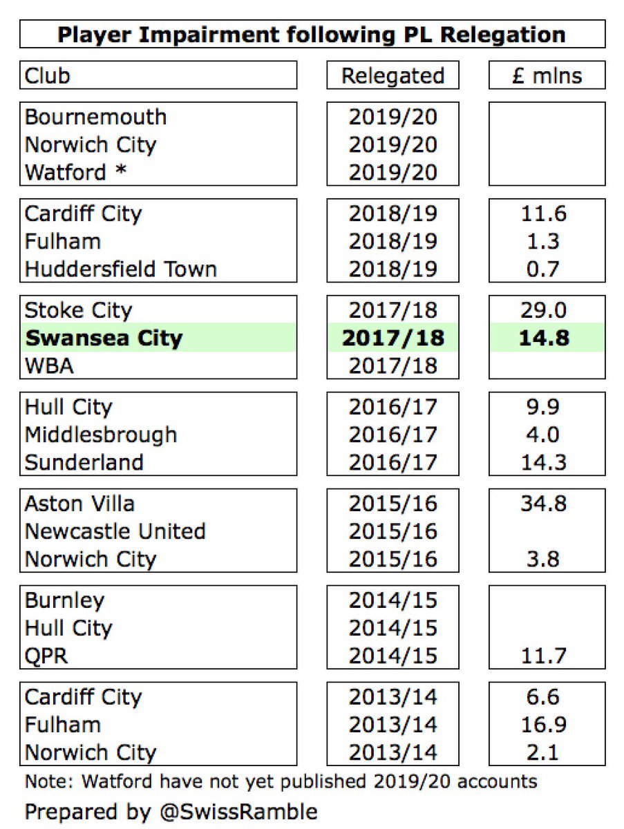  #Swans benefited from booking a £15m impairment charge in 2018. This reduces the value of a player in the books to an amount based on directors’ assessment of achievable sales value and is common practice for clubs relegated to the Championship.