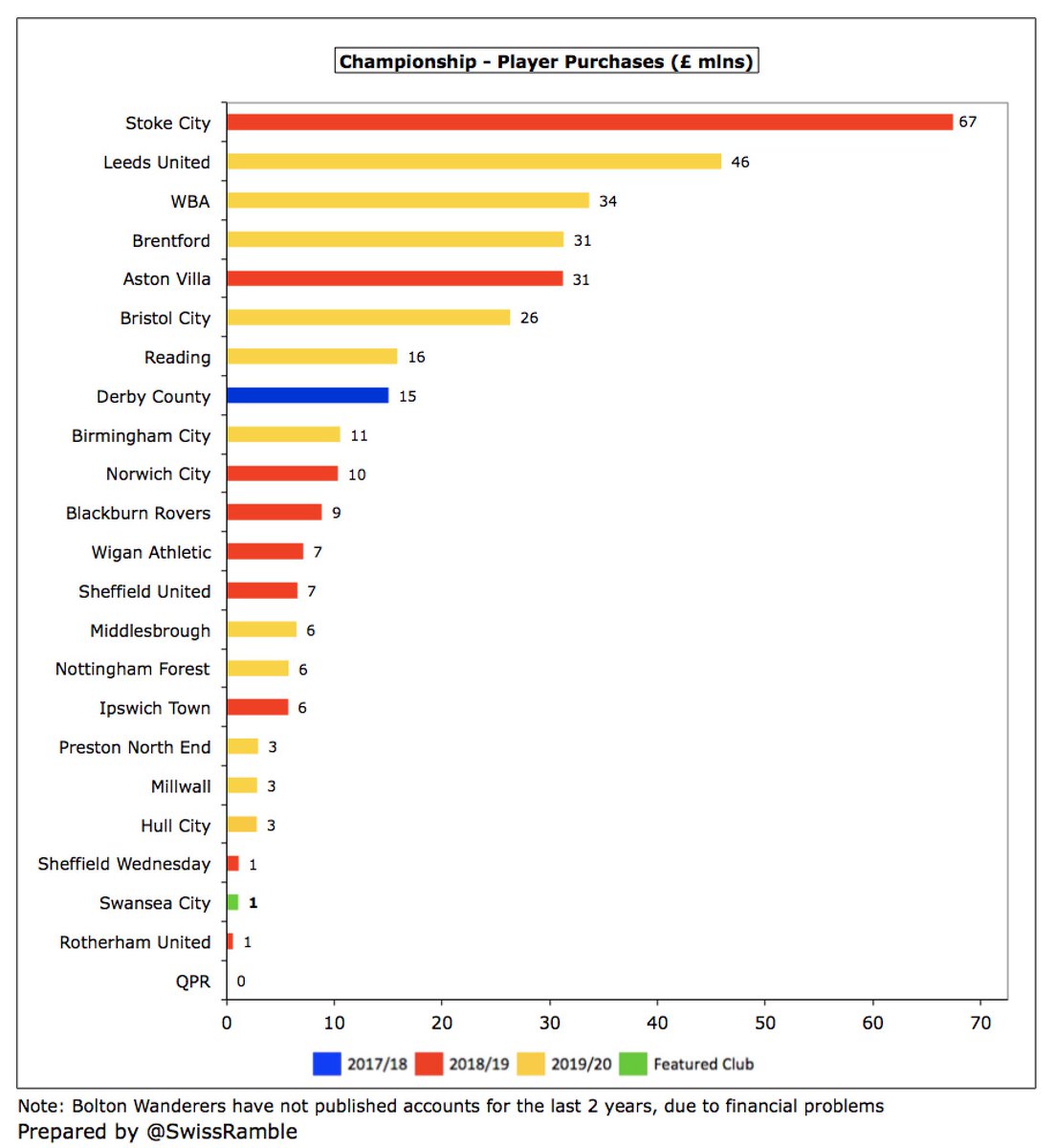  #Swans only spent £1m on player purchases, though they did bring in many loan signings (Woodman, Gallagher, Guehi, Brewster, Kalulu, Wilmot and Surridge). This is the lowest in the 2019/20 Championship to date, miles below  #LUFC £46m, WBA £34m, Brentford £31m & Bristol City £26m.