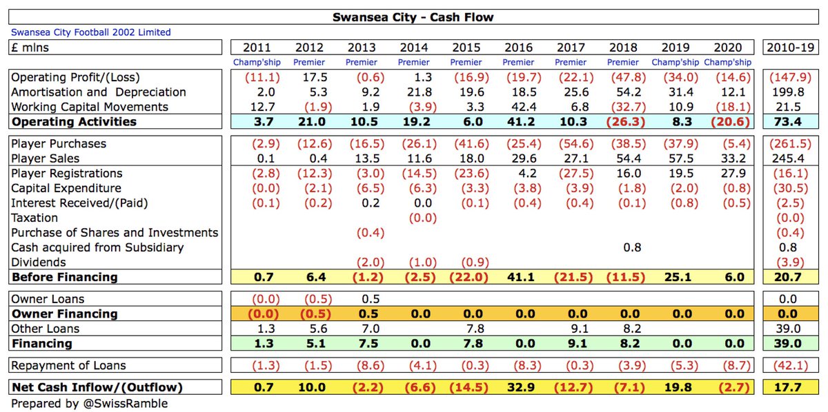  #Swans £15m operating loss improved by adding back £12m amortisation & depreciation, offset by £18m adverse working capital moves, giving £21m negative cash flow. Boosted by £28m net player sales (sales £33m, purchases £5m), but repaid £9m bank loan, giving £3m net cash outflow.