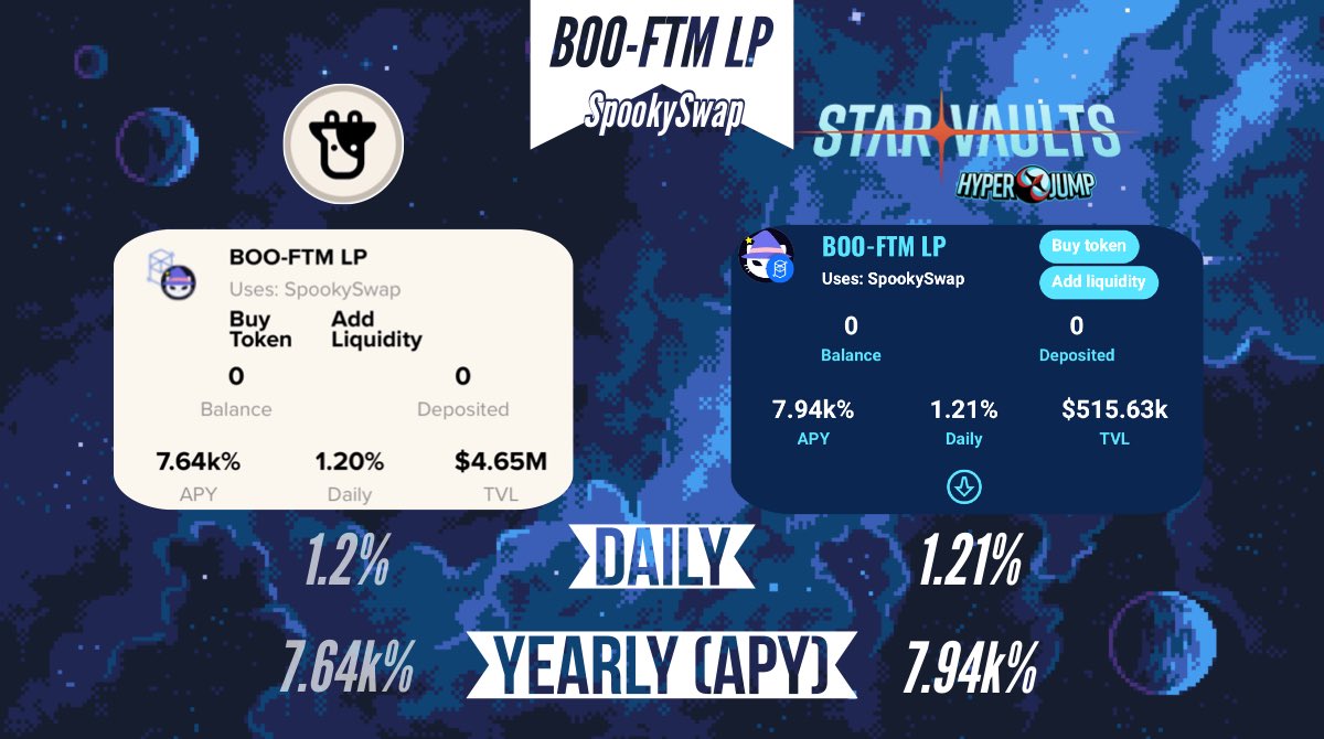0xglitchlord's tweet photo. Where are @SpookySwap investors getting BEST Compounding Action?
https://t.co/hUtIPZCOVl -> 7.64k% APY
https://t.co/19sEfZX4n1 -> ๐.๐๐๐ค% ๐๐๐
@HyperJumpBSC @beefyfinance @SpookySwap @FantomFDN @FantomFDN @KingsFantom
@FTMAlerts
$FTM $BOO https://t.co/LFTtbOYOiS