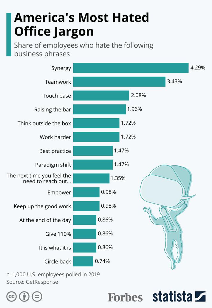 What's your most hated office jargon? 🔥

Below is America's most hated corporate lingo provided by Statista's research. "Deep dive" into it below.

(See what we did there? 😉)

Let us know yours!

#leadership #management #corporate #HR