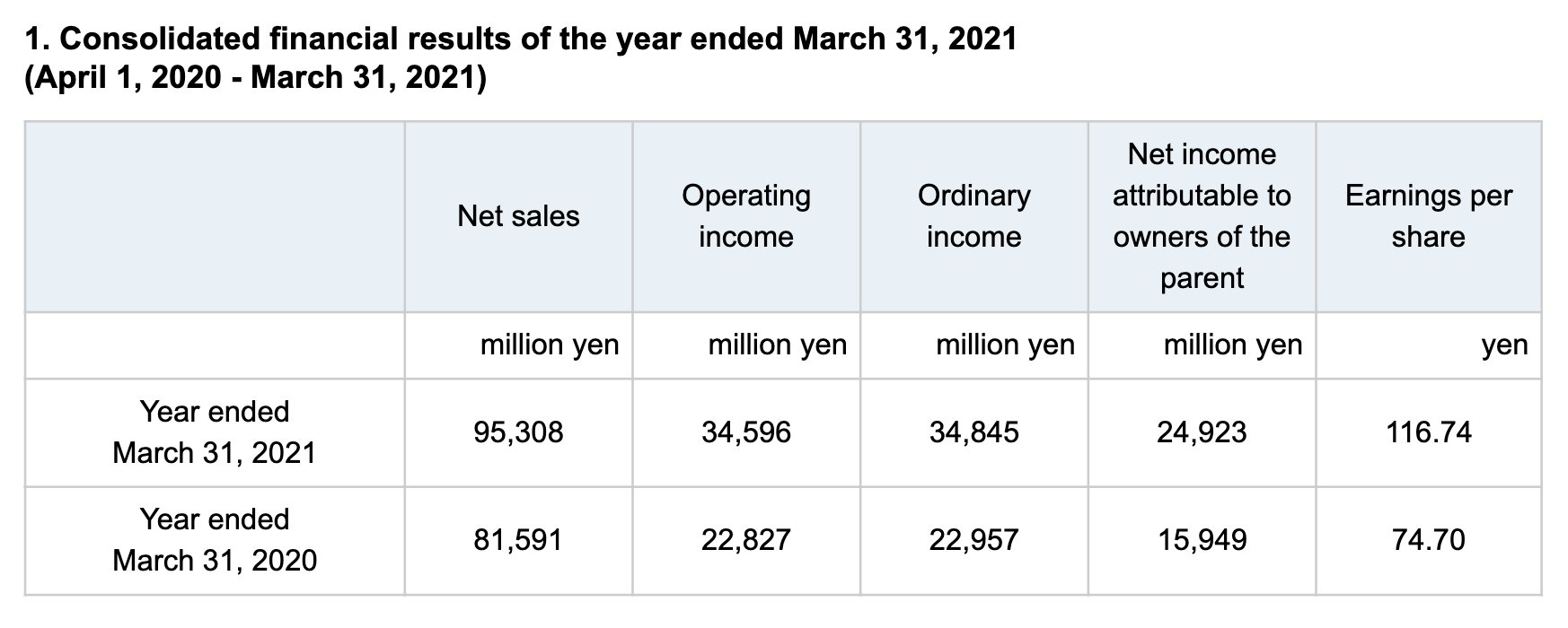 Daniel Ahmad Capcom Reported A Record Profit For Fy 21 Today Net Sales Were 95 3 Billion Yen 875m Up 17 Yoy Operating Profit Was 34 6 Billion Yen 3m Up 51 6 Yoy