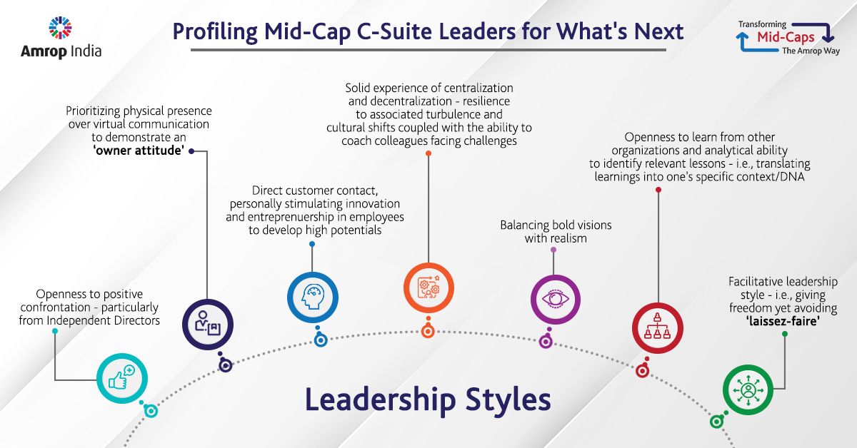 Amrop has been working with leading & emerging mid-cap organizations to create edge capabilities & align organizational strategies that go beyond establishing new business models to enabling them to reconceive authentic, deep value creation. #MidCaps #TheAmropWay #LeadershipStyle