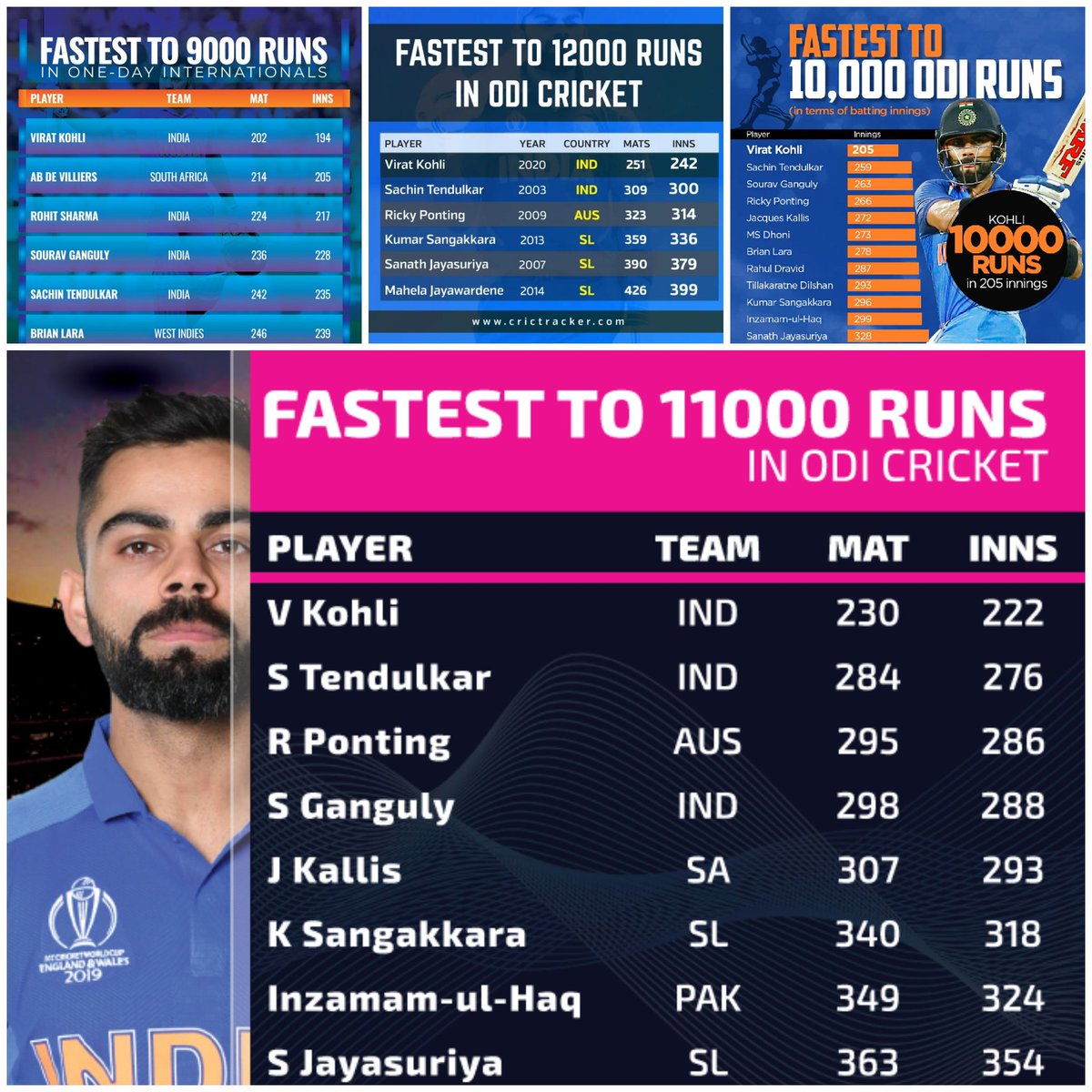 1.Fastest to 8k ODI runs in 175 innings. 2.Fastest to 9k ODI runs in 194 innings. 3.Fastest to 10k ODI runs in 205 innings.4.Fastest to 11k ODI runs in 222 innings.