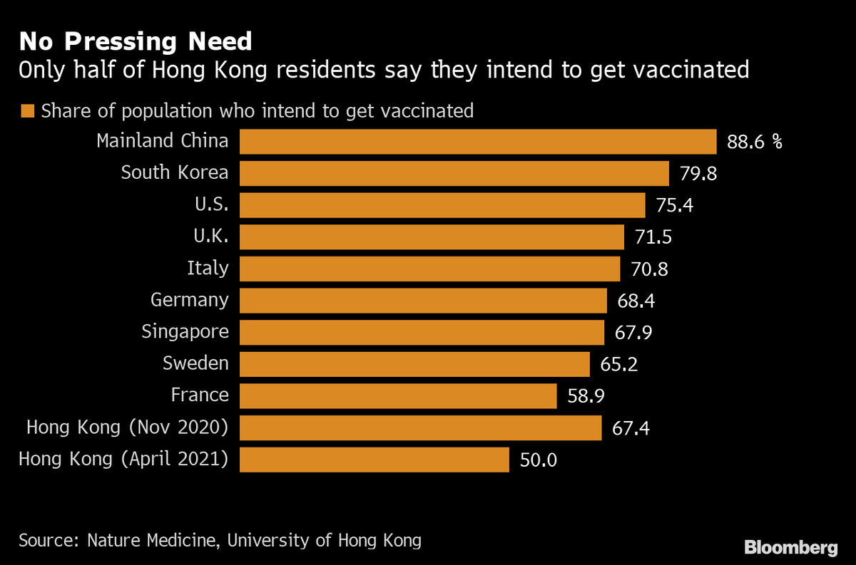 The city was always going to struggle with vaccine hesitancy. One CUHK survey found only 37% of adults would get the jab; while more recent HKU polling has shown it overs around 50%, lower than other jurisdictions in Asia/globally -- as well as below threshold for herd immunity.