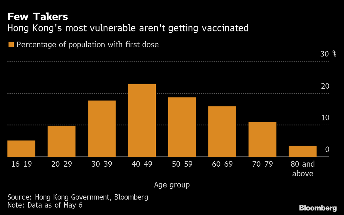 And the evidence for priority groups not getting vaccinated in Hong Kong is shocking, given the global context. Just 3.4% of people over 80 have gotten the jab, despite a much higher risk of serious illness/death. Basically, doctors are advising them not to (more on that later)