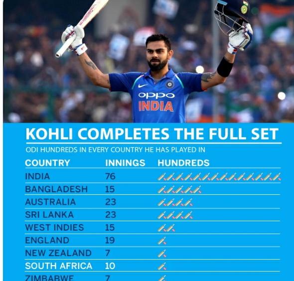 48. 5th Most runs as captain (5449).49. Most runs among active captains.50. Most runs as Indian captain in a series/tournament. 51. Only captain to hit 400+ runs in a series 3 times in a series/toun'et.52. Only Indian batsman to have 5000+ runs as captain and non-captain.