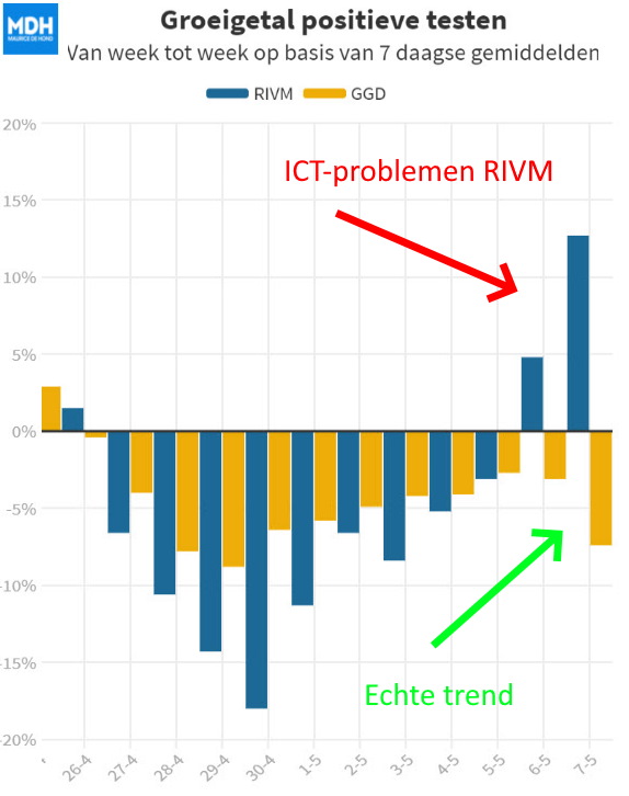 Terwijl we al 12 dagen lang louter een daling van de groeifactor van de besmettingen zien, meldde het  Coronadashboard, <a href="/NOS/">NOS</a> en AD gisteren juist een stijging van 13%.
Ra ra, hoe komt dat? Het antwoord daarop is simpel: ICT-problemen van @RIVM.
mdhnd.nl/groeigetal