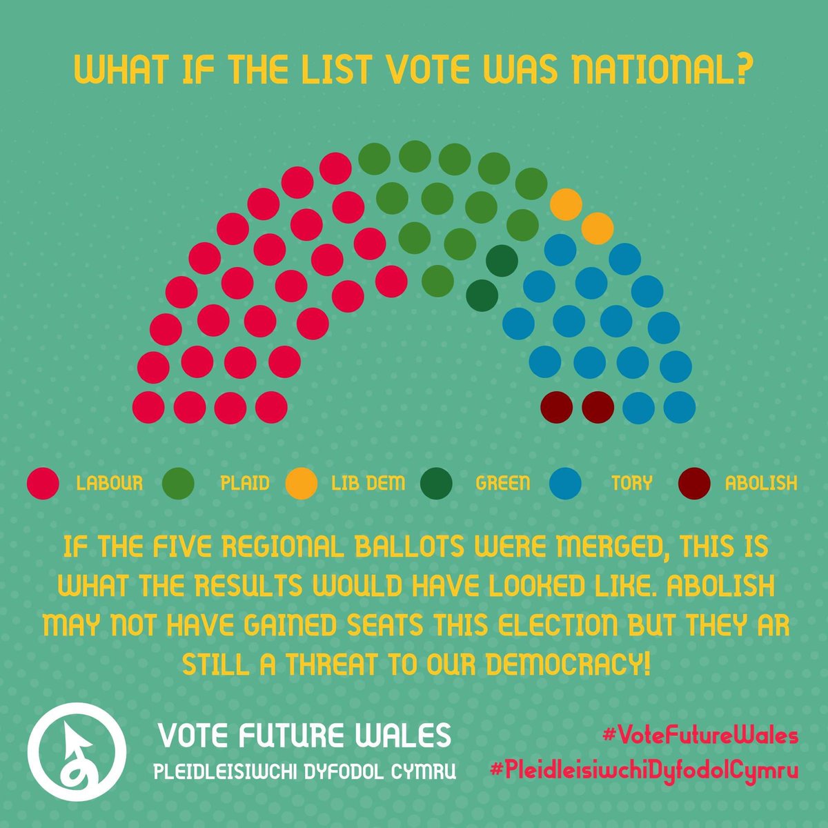 VoteFutureWales's tweet photo. While the Senedd has a form of proportional representation, it has not been utilised to the best of its ability, if the 20 regional seats were national, this is what the Senedd would have looked like. https://t.co/7mJPxYPDhI