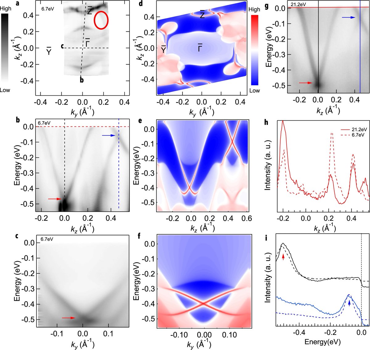 scienta_omicron's tweet photo. Authors report on the discovery of a WTI state in RhBi2 with two surface Dirac points. ARPES experiments done using @scienta_omicron #R8000 analyzer & #DA30 #electronanalyzer. https://t.co/D9SOMPe9DI #spectroscopy https://t.co/nhmEVORs8J