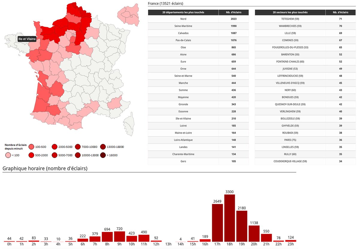 KeraunosObs's tweet photo. ⚡ Ce 9 mai, avec un total de plus de 13000 #éclairs, il s’agit de la journée la plus électrique en France depuis le début de l’année. Statistiques complètes -> https://t.co/4V3imnI6ox #orages #keraunos https://t.co/QJC25EiRMU