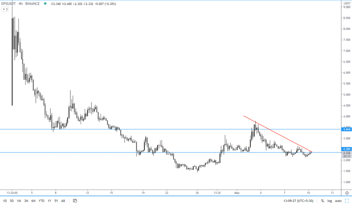 open4profit's tweet photo. $EPS #EPSUSDT 4HR LOOKS GOOD https://t.co/QoyJ63pdCL