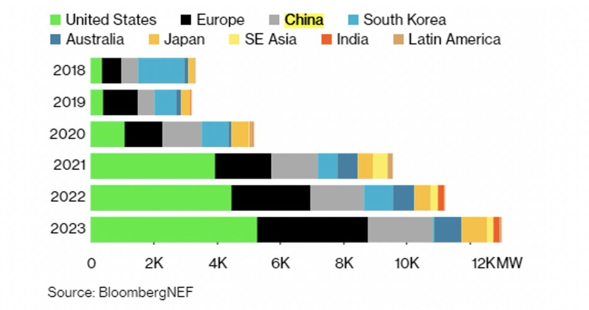 If you want a great example of where (imo) the balance isn't really being struck well, go have a peek at California, relying *very* heavily on massive Li-ion batteries instead of a healthy mix of good grid control and planning (and demand response...) https://reneweconomy.com.au/california-to-install-1-7gw-of-battery-storage-in-2021-to-boost-grid-supply/