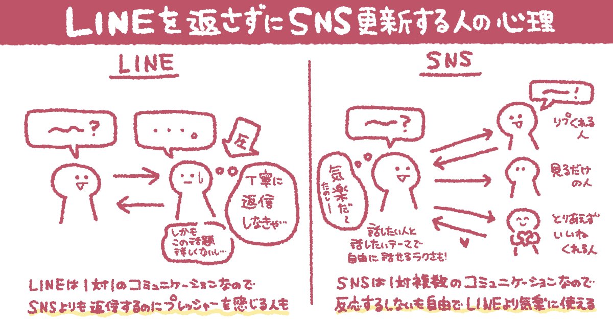 【LINE返さずにSNS更新する心理】
「なんでLINE返さずにSNS更新してんの!?😡」
ちゃうんすよ…LINEって1対1のコミュニケーションじゃないですか…丁寧に返さなと思うからこそ返信に悩む時もありまして…
その点、SNSは好きなテーマで自由に会話できるし、強制感なくて気楽に使えるんですよ…
