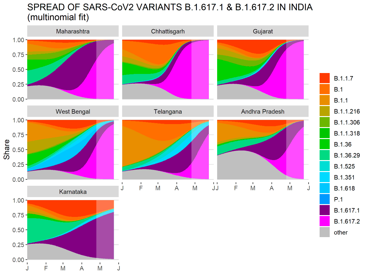 Voor diegenen die naast mijn tuin ook graag een grafiek zouden zien van de verspreiding van de Indiase variant B.1.617.2 - die ziet er op basis van de (relatief beperkte) GISAID data zo uit. Indiase variant heeft een geschat groeivoordeel tov de UK variant B.1.1.7 van 10%/dag.