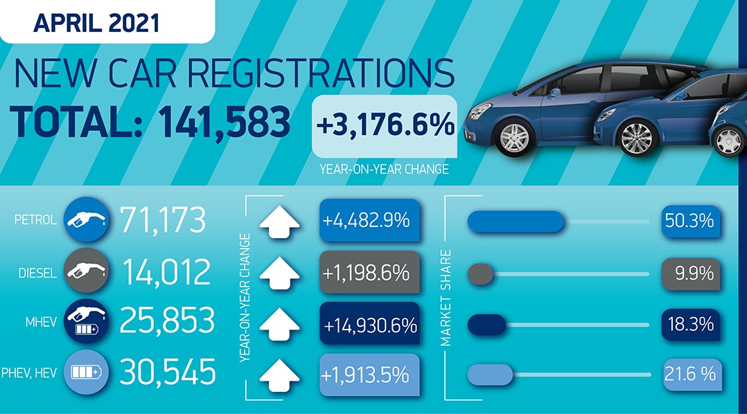 Electric and hybrids share declines slightly in the month against March from 40.4% to 39.6%. However YTD YOY performance remains strong with 39.5% in 2021, up from 20.8% in 2020. ow.ly/DXT750EIzOz