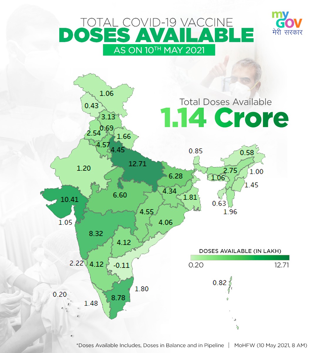 Here’s the latest data on consumption and availability of the #COVID vaccine. 
A total number of 1.14 crore doses available and 16.89 crore doses consumed as on 10th may 2021. 

#IndiaFightsCorona #Unite2FightCorona

<a href="/MoHFW_INDIA/">Ministry of Health</a> 
<a href="/MIB_India/">Ministry of Information and Broadcasting</a> 
<a href="/drharshvardhan/">Dr Harsh Vardhan</a> 
<a href="/PIB_India/">PIB India</a>