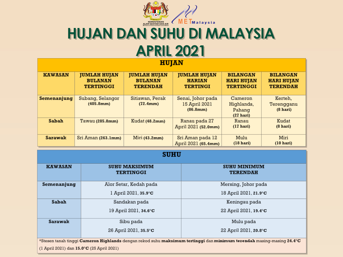 Laporan cuaca hari ini sabah 2021