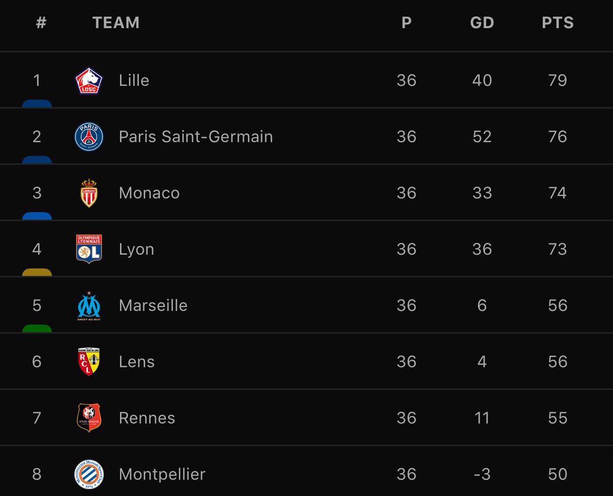 With just 2 matchdays to go, LOSC Lille stand as the table toppers with 3 points above PSGLille have to face St. Etienne and Angers in their remaining 2 games while PSG have Reims and Brest in their final 2 gamesYet i expect Lille to clinch their first title since 2010-11.