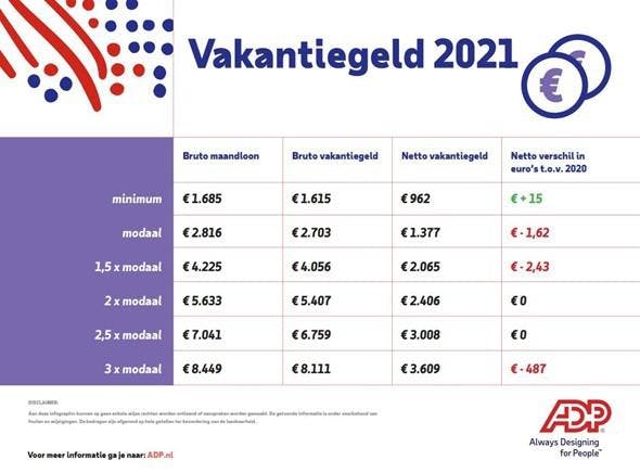 Vakantiegeld 2021:  Werknemers met een minimumloon krijgen 15 euro extra, drie keer modaal levert flink in..
 bit.ly/3f4Dd2A