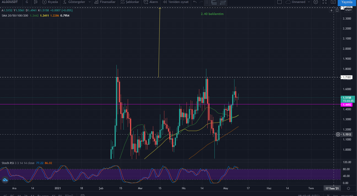 #ALGO #altcoin Grafiğine baktığımda güzel bir alış yeri diyebileceğim yerde.Yakın zamanda 2.40 dolara kadar yükseleceğini düşünüyorum.