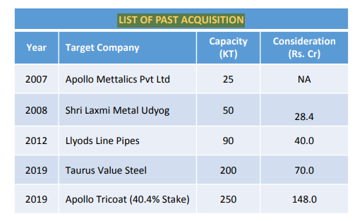 Capacity expansions have been via both, the organic & inorganic routes, while volume growth is driven by launch of new products buoyed by strong distribution and branding efforts. Share of value added products has now risen to 60% (40% in FY16) driving overall margin expansion.