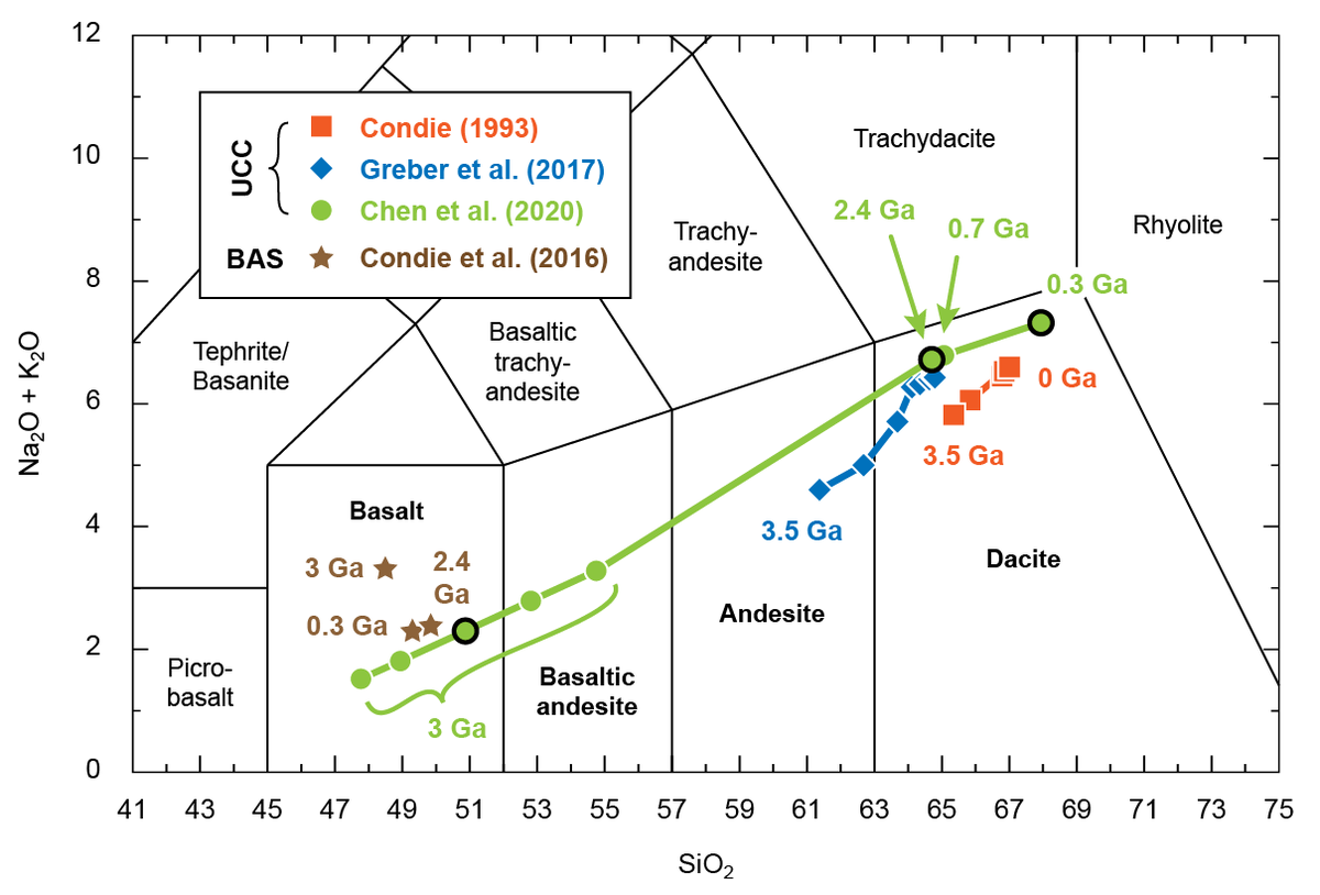 This works well for modern-day crust, which is intermediate ni bulk composition (so buoant at mantle depths); but what about the Archean? Recent geochemical proxy analysis suggests that the "continents" were more mafic than today (3/X)  #metamorphism  #tectonics  #Archean  #eclogite