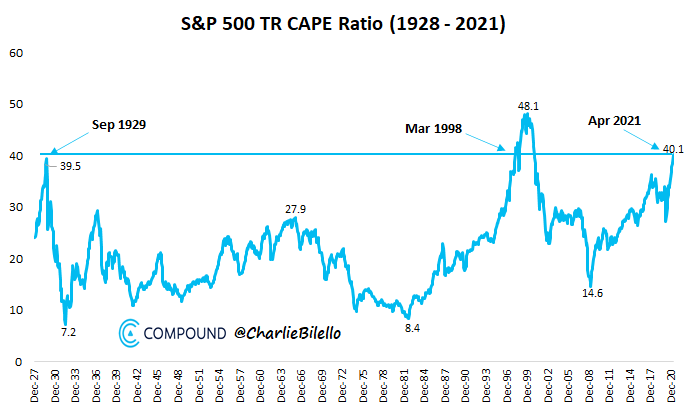 charliebilello's tweet photo. New Post:

What Can You Do About High Valuations?

https://t.co/QhjHDcBnIf https://t.co/9dTyN4kwT4