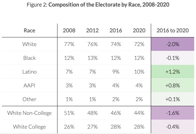 I hope this tumultuous election helps convince people that it's relatively easy to predict the demographic composition of future electorates. The reality is that is something REALLY needs to change to alter the long-term demographic trajectory we're on.