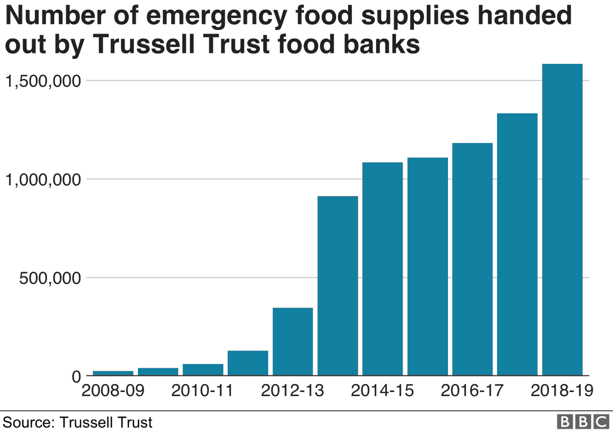 16/ We've reduced the price of food dramatically by increasing yields through unsustainable practices, such as hedgerow removal, but has this eliminated food poverty? That's a resounding 'no'. So where is all that food going? In the bins of people who can afford to waste it...