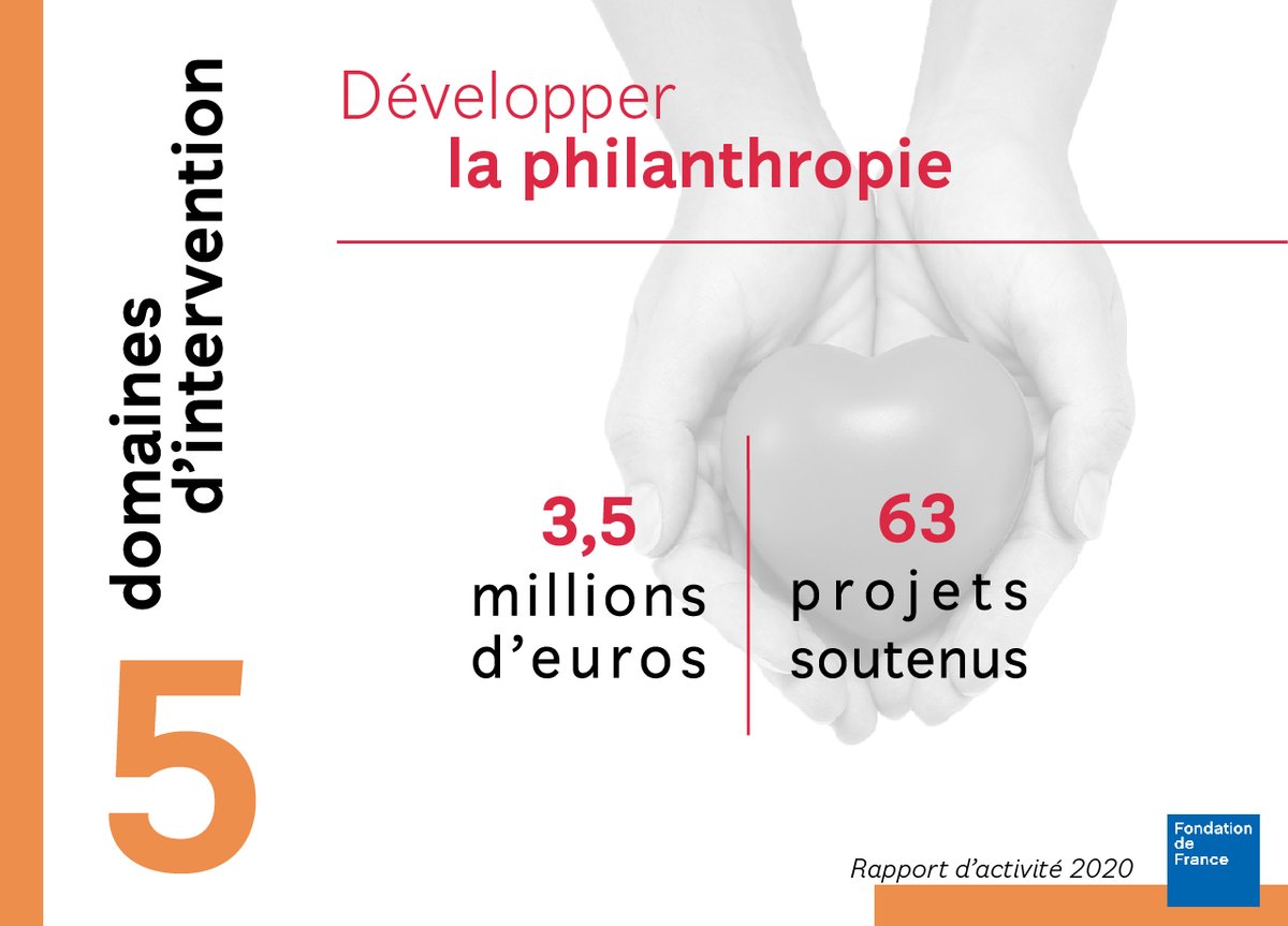 #RA2020 | Depuis plus de 50 ans, nous favorisons sur le territoire l’expression de toutes les formes de générosité au service de l’#IntérêtGénéral.
Deux chiffres pour illustrer notre action en faveur du développement de la #philanthropie ⬇️