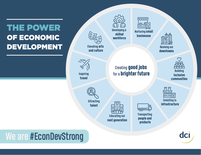 AboutDCI's tweet photo. We're inspired by the creativity, resilience and compassion of economic developers in supporting their communities. Join us in celebrating #EconDevWeek! 🙌 #EDW2021 #EconDevStrong https://t.co/kt1wicX7O9 https://t.co/WxfBS2Ilvz