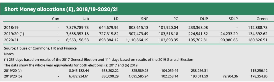 After  #GE2019 (no pacts bar Brighton),  @TheGreenParty were back up to £181k. That's extra full time research staff for  @CarolineLucas in Parliament. Note the extra 1m+ votes for  @LibDems - FPTP denied them many MPs, but gave an extra £250k funding boost vs 2017/18. 4/n