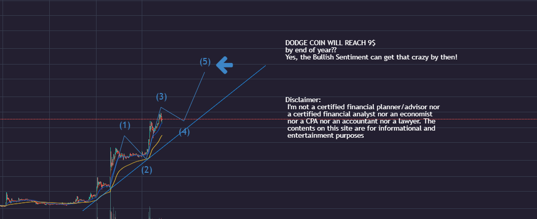 Cryptoacesapp's tweet photo. #Bitcoin 
أنا أظن بنظرتي الفنية أنا #dodgecoin  شوف تصل ل 9$ على نهاية السنة و الترند الصاعد مستمر https://t.co/HkzHUHlCCW