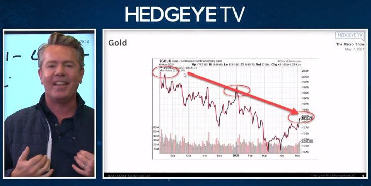 HedgeyeTV's tweet photo. THE MACRO SHOW
"These Gold $GLD spikes have been absolute #headfakes. Some people want to be in the business of only being long #gold; every single time you've bought it going back to September has been a mistake."
via @KeithMcCullough
Get access:
https://t.co/jIqDJWeHbP https://t.co/EhYfoGea0N