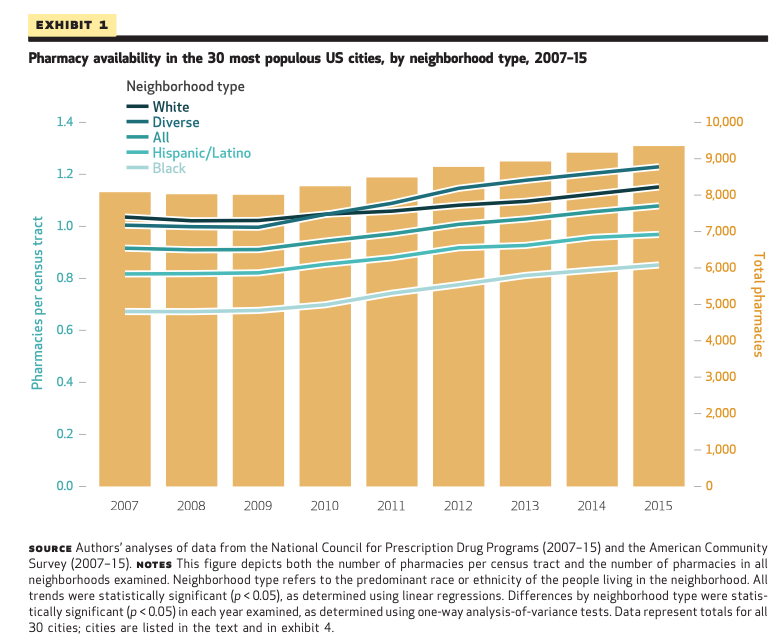 "Throughout the study period, there were fewer pharmacies located in Black and Hispanic/ Latino neighborhoods than in White or diverse neighborhoods." #HealthEquity #TwitteRx 2/4