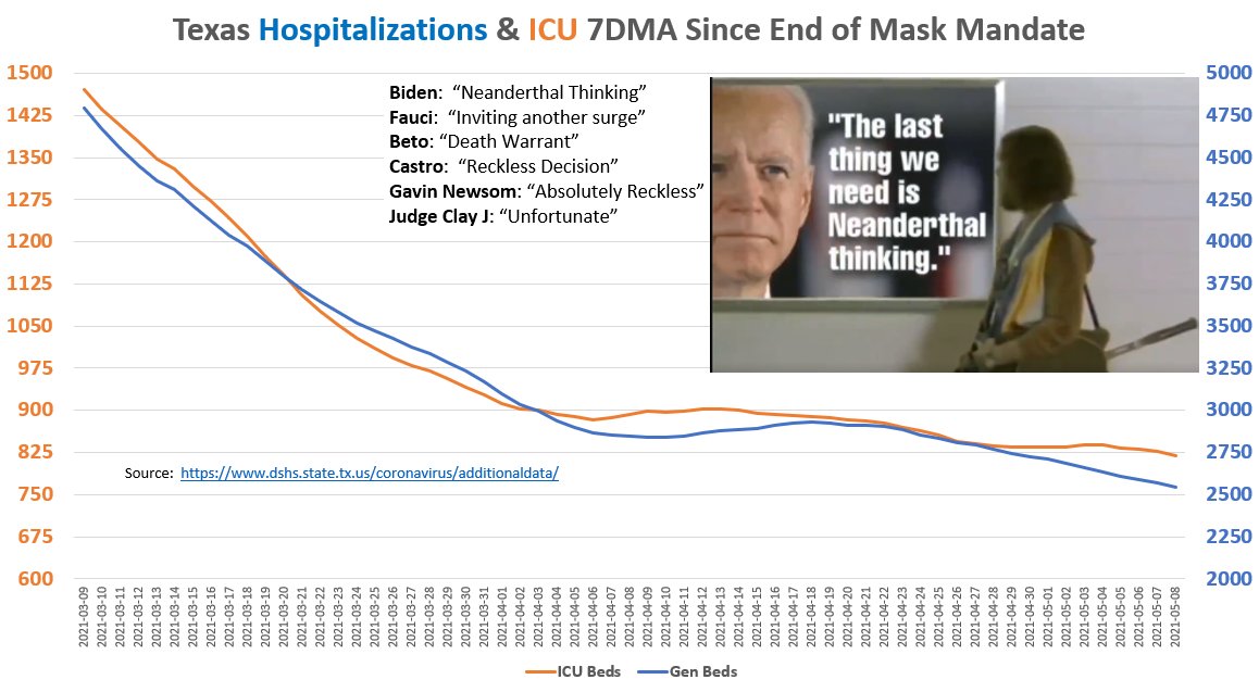 Ugh Me Neanderthal. Today is 2 Full Moons since end of Paper-On-Face Rules. Sleepy Chief Biden say Land of Lone Star make "big mistake" & we use "Neanderthal Thinking."Look Covid number  @POTUS! Only mistake is you no call Lid early enough, GOL!1/n https://www.usatoday.com/story/news/politics/2021/03/03/joe-biden-texas-other-states-lifting-mask-rules-neanderthal-thinking/6907426002/