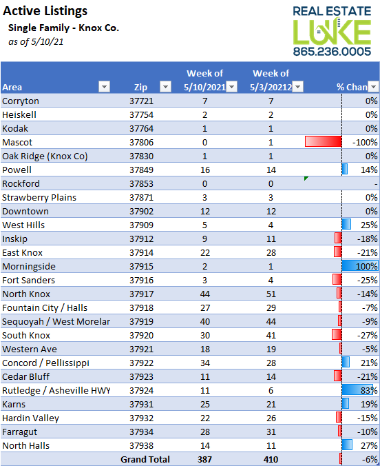 WhatsLukeUpTo's tweet photo. Expect bidding wars to continue and buyers willing to pay over listing price to have a chance to purchase a home. 

#RealEstateLuke #zillow #redfin #trulia #RealtyExecutives #realestate #realtor #knoxville #knoxco #knoxvilleTN #sellmyhome #homebuying #realtorlife #stats https://t.co/ADhE6u2EPQ