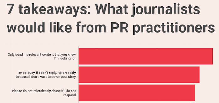 ArvindHickman's tweet photo. NEW STUDY: Journalists urge PRs to 'stop relentless chasing' &amp; don't call if you haven't previously established a relationship amid COVID-19 crunch. Check out some of the other findings, some important ones for PR. | PR Week https://t.co/RoHA3lCfLM via @prweekuknews https://t.co/CUPEthMvBv