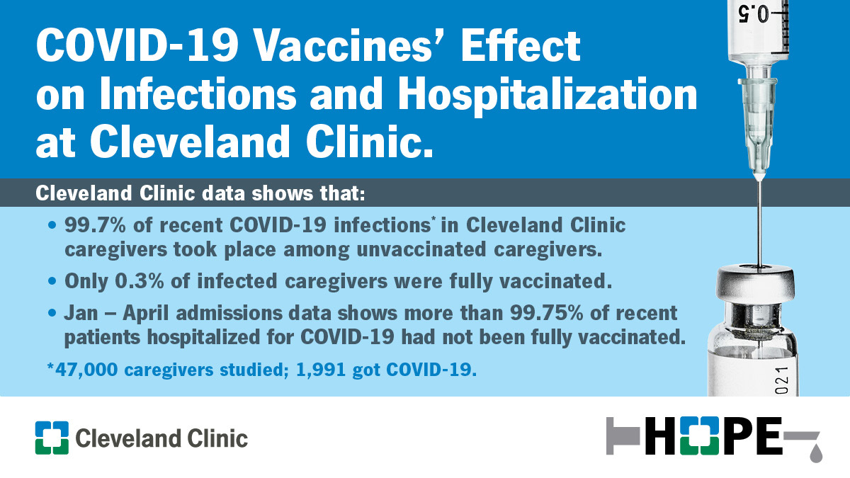 CleClinicNews's tweet photo. COVID-19 vaccines are safe and effective.
More than 99.75% of recent patients hospitalized for COVID-19 at our hospitals have not been fully vaccinated. https://t.co/bAFtGvPw1L