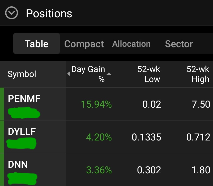neto_apenas's tweet photo. Esse negócio de ganho de 15% diário é encantador ! 🚀. #uranium #OTCStocks #PENMF #DYLLF #DNN ☢ https://t.co/1jcn1R2U29