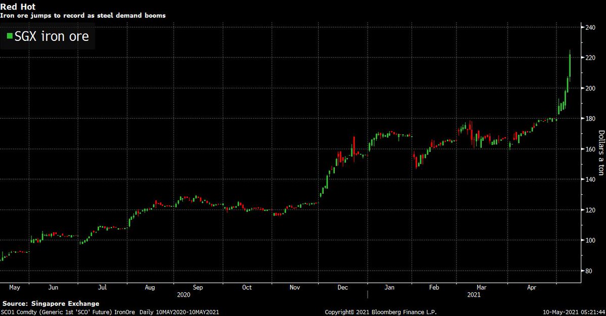 TheStalwart's tweet photo. Iron ore chart is wild https://t.co/7FPA9HTf03 https://t.co/CE5PHnNZIE
