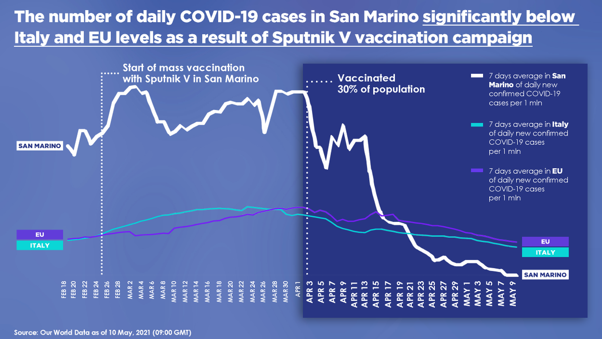 Sputnik V helped San Marino to become the 1st state in Europe to defeat COVID-19:
- 0 new COVID infections since May 4
- 0 death cases since April 27
- 250x drop of COVID cases in 2 months after start of Sputnik V use
- 44x fewer COVID cases now than EU 7-days avg. per capita