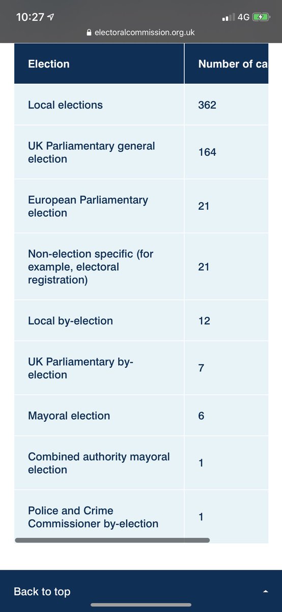 A reminder that electoral fraud is a tiny problem. There were only 164 cases of any kind at the 2019 general election. Across all elections in 2019 the police found it necessary to issue a mere 2 cautions. Electoral Commission says UK has “low levels of proven electoral fraud.”