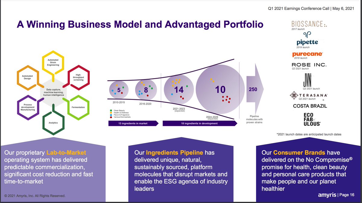 The  $AMRS business model $AMRS has a lab-to-market platformEngineer microbes to ‘create’ molecules that can be used as ingredientsThese ingredients are manufactured at industrial scale$AMRS sells these ingredients through partnerships and consumer brands