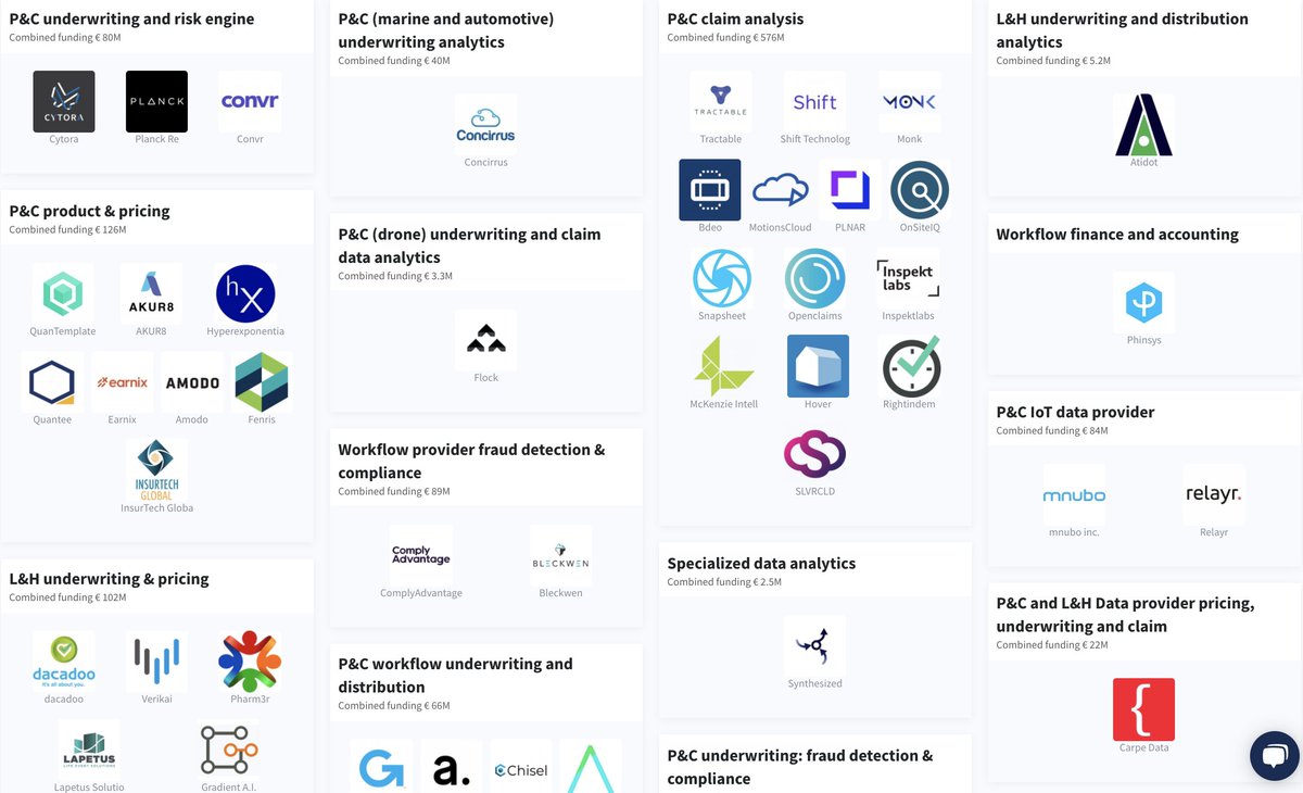 Insurance startups are increasingly helping insurers improve product offerings, enable better risk assessments, prevent fraud, and enrich all insurance cycle stages. 

We've mapped 80+ startups in the #SaaS for #insurance landscape📁✍️
app.dealroom.co/lists/20274