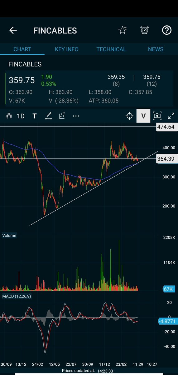 Khushboo__KJ's tweet image. #finolexcable 
If holds 350 then we may see 450 470 levels.