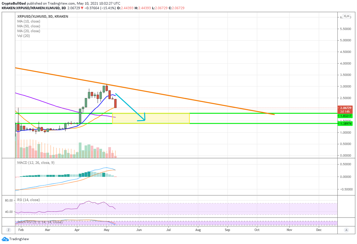 CryptoBullGod's tweet photo. #xrpxlm aging well so far...
$xrp $xlm #xrpcommunity #xrparmy #crypto #altseason #cryptocurrency #cryptocurrencies
#CBG https://t.co/DMGQs0joxO