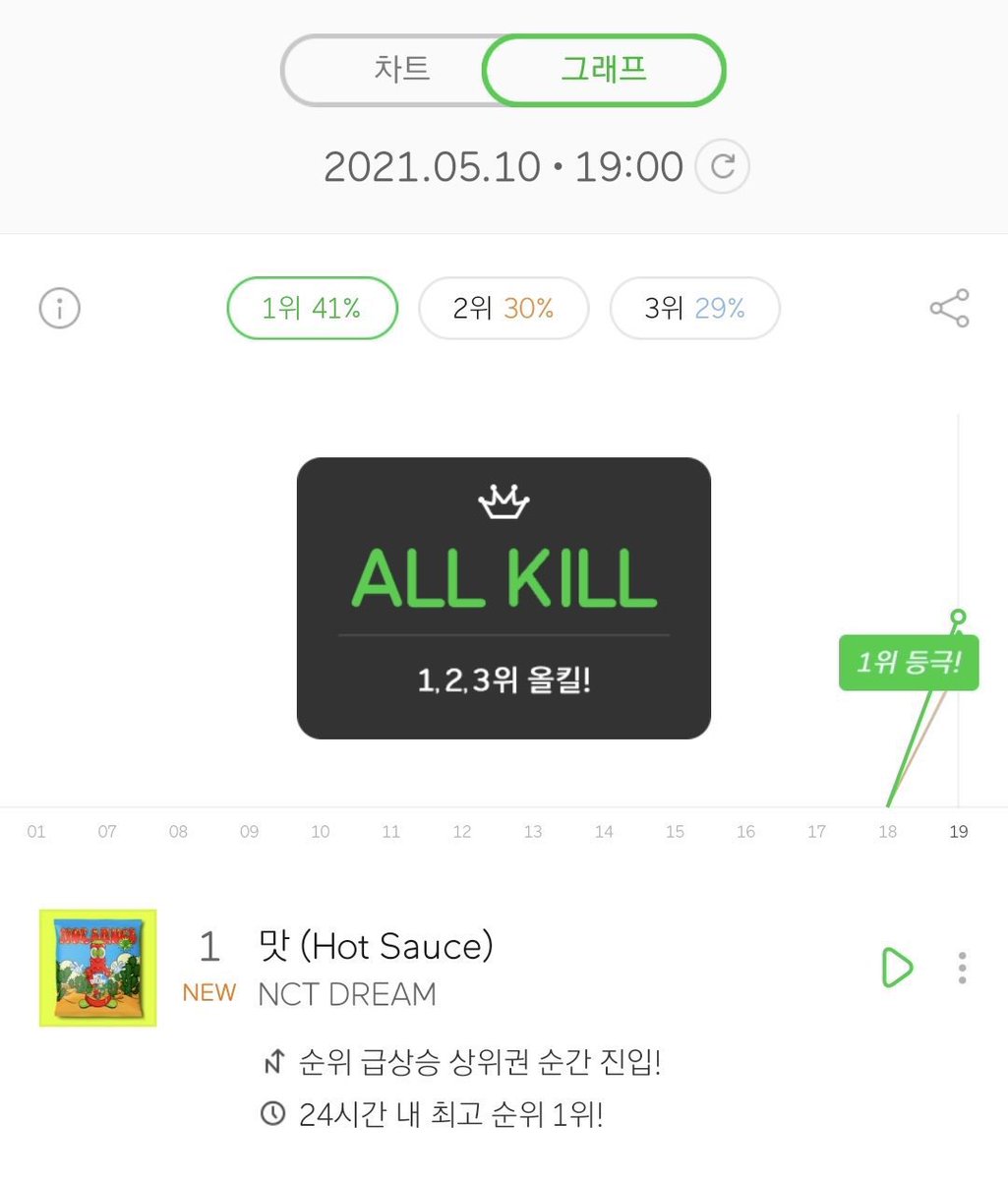 อหหห ขนลุกไม่หาย น้องดรีม all kill 4 อันดับแรกเลย สุดยอดดดดดดดดด ฮอตซอสนี่มันฮอตสัสจริงๆๆ
🔥🔥🔥💥✨🌶🌱💚👍🏻