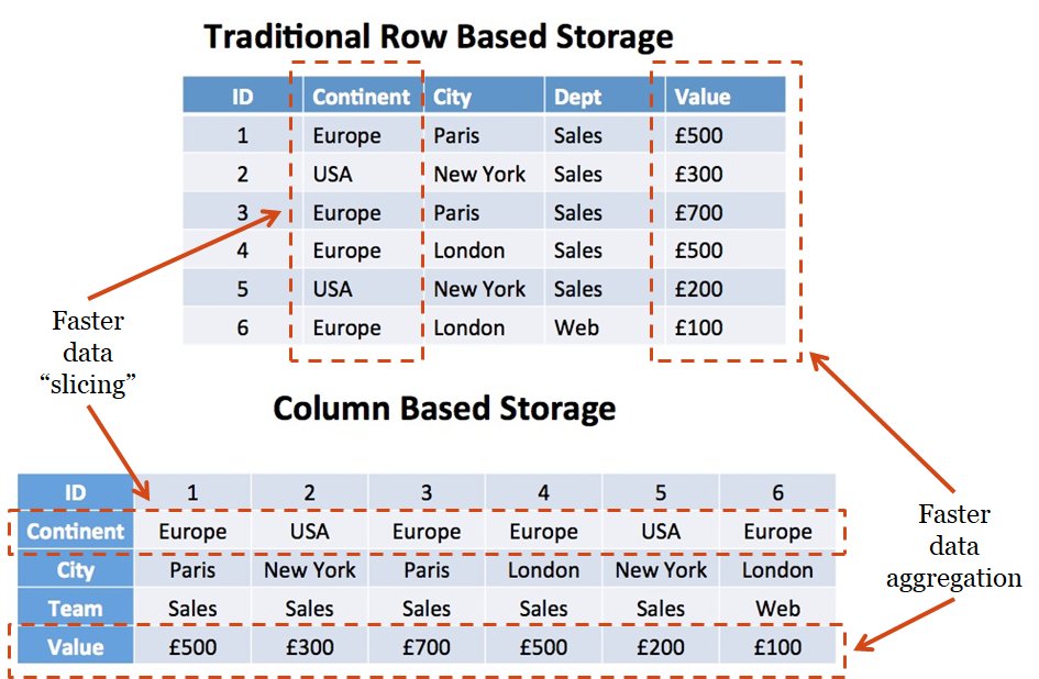 freebpmnquality's tweet photo. #BusinessIntelligence #shareout
Wide-column #databases provide faster data slicing and aggregation, which might slow performance significantly when the #RDBMS are used to process #BigData
#DataScience #AI #MachineLearning #DeepLearning #SQL #JSON #Database #PowerBI #Qlik #ETL https://t.co/sTS59uvAKF